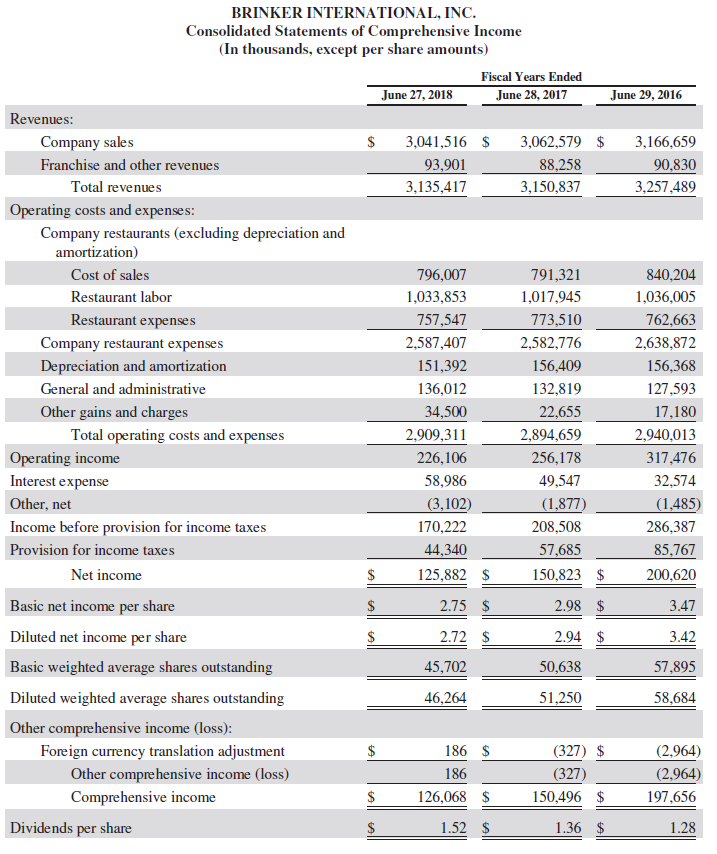 balance sheet and income statement data. What can you say about the