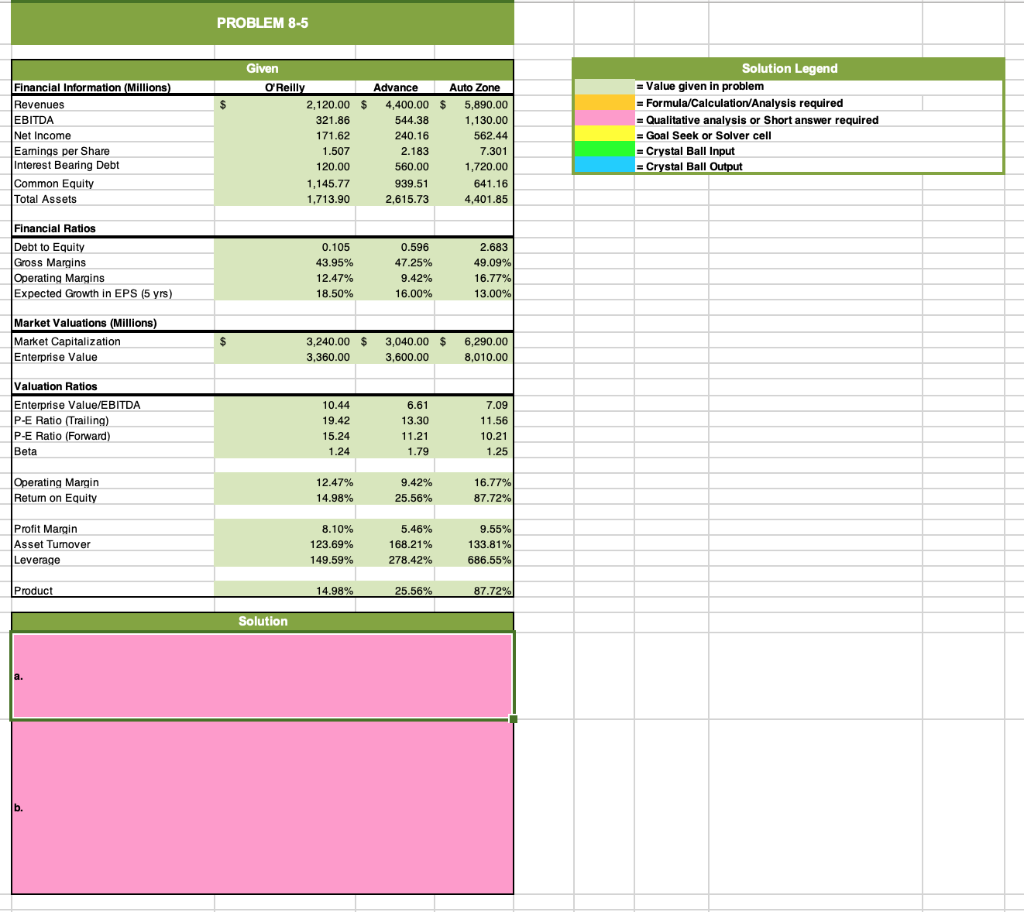  a. How would you use this information to evaluate a potential