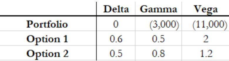 Consider the situation described in the table below. To make the portfolio