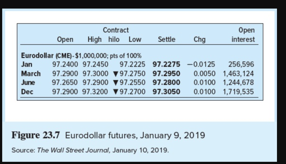 Use Figure 23.7. Suppose the LIBOR rate when the first listed Eurodollar