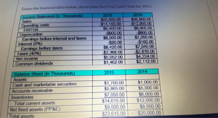  Given the financial data below.determine the Free Cash Flow for 2015