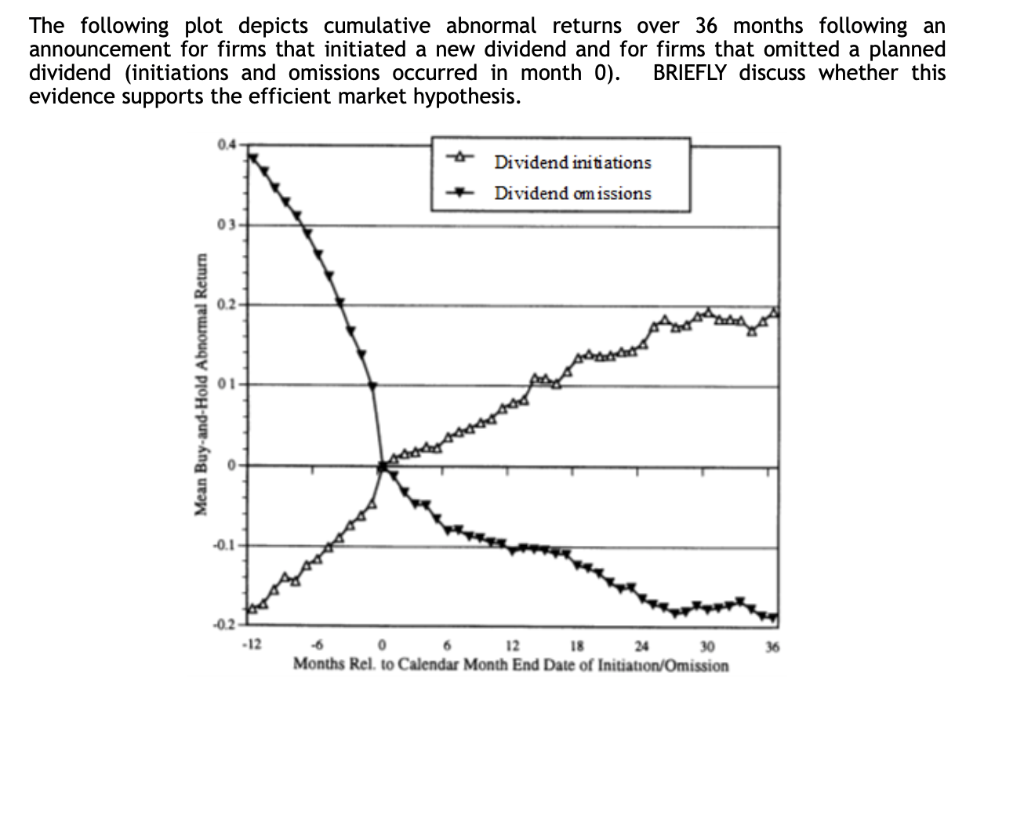  The following plot depicts cumulative abnormal returns over 36 months following
