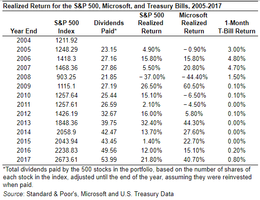 a. What was the average dividend yield for the S&P 500