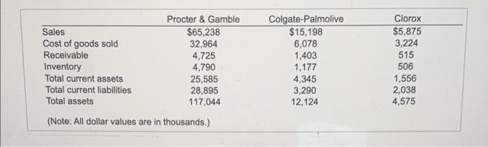 please answer part a b c and d Procter & Gamble Sales