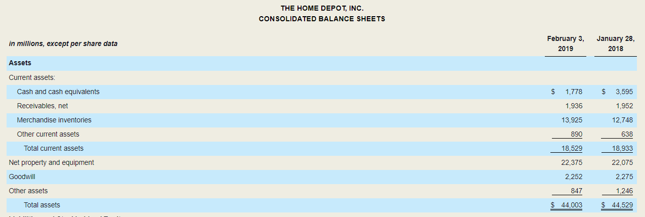 following questions use the financial statements for Home Depot, Inc., in Appendix