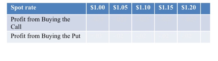  1. Two options: a Call and a Put. Call premium =