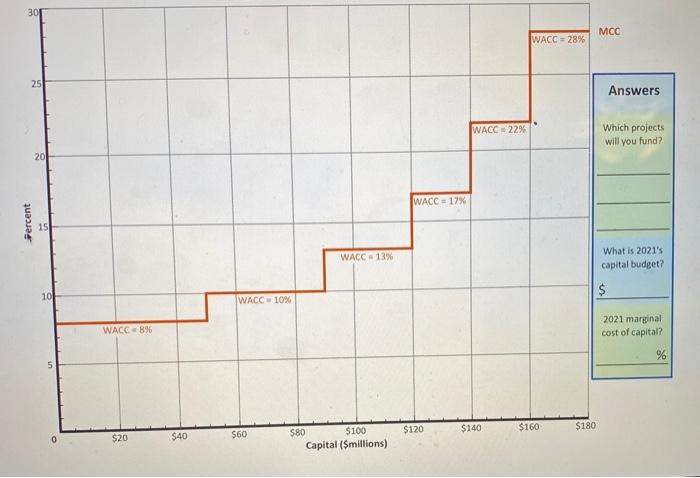  Start drawing the projects on the graph. It already has your