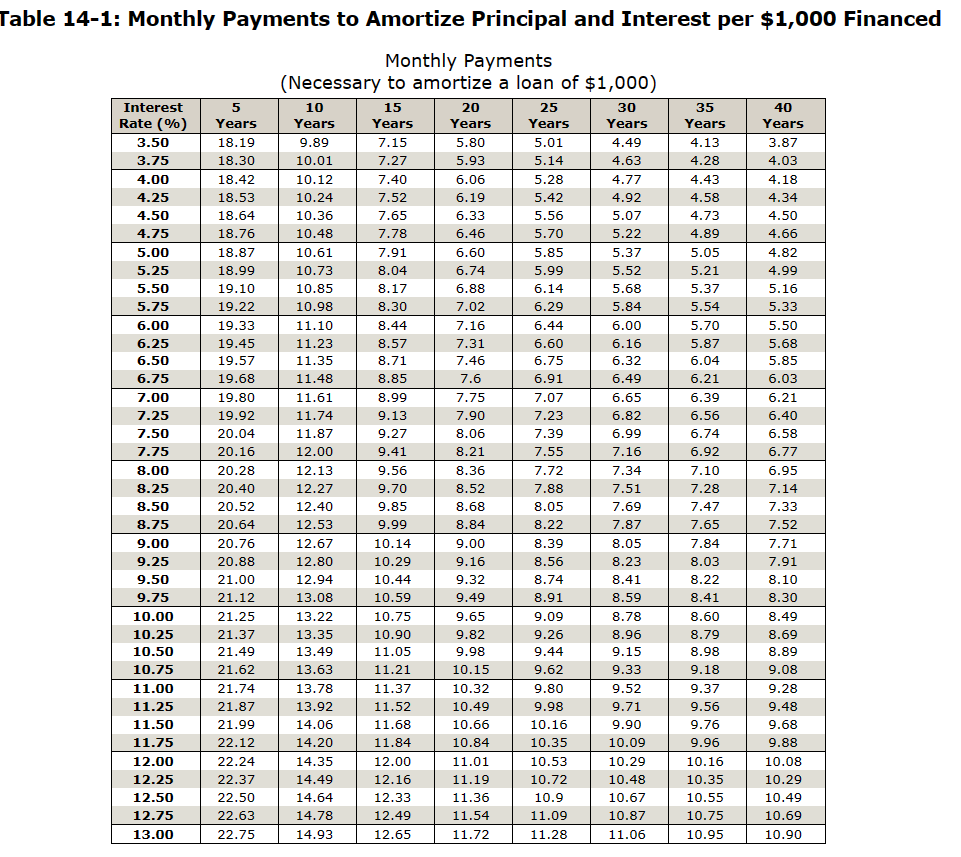 Use this table to find the monthly mortgage payments, when necessary. Roberto