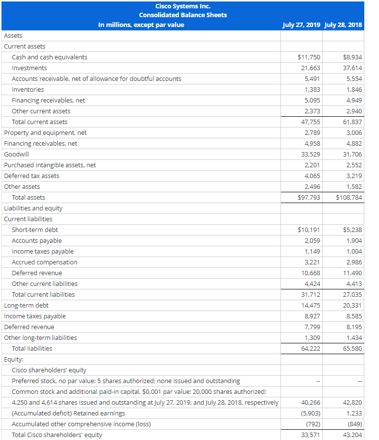 Model Following are income statements and balance sheets for Cisco Systems. Forecasting