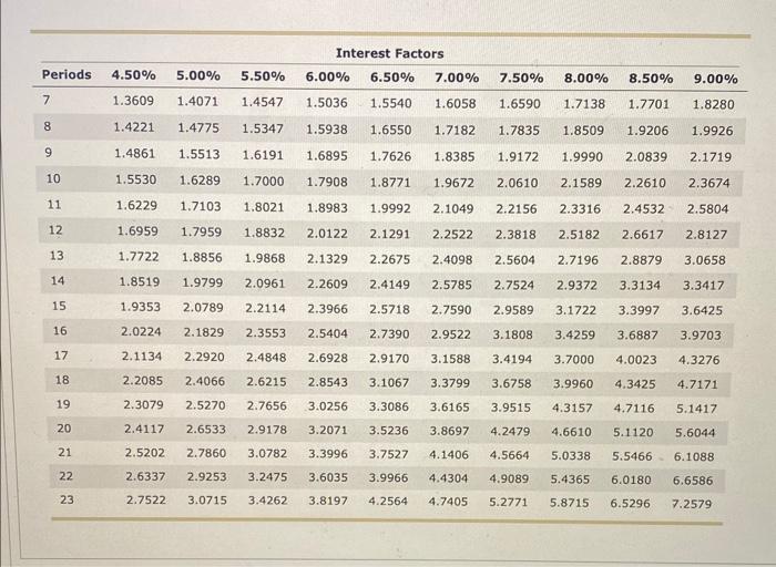Which of the following formulas would you choose to calculate the future