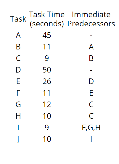 detail solution pls \f. Develop the precedence network. . Determine the cycle