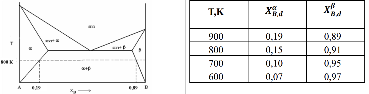Dissolution in solid state solubility limits of A and B using the