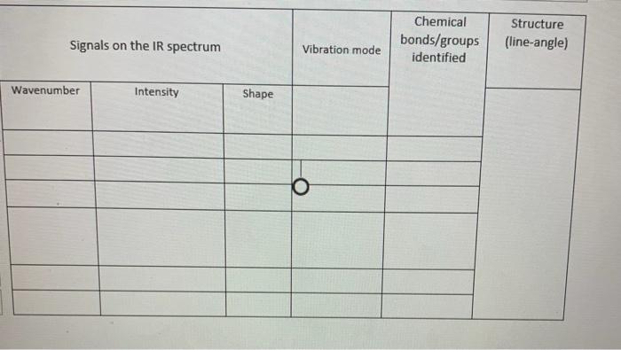 complete the table below for each spectrum and explain how functional group