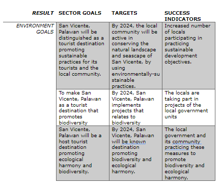 goals aboutCAVINTI, LAGUNA Example:Development ObjectivesThe Marketing Plan for San Vicente, Palawan will