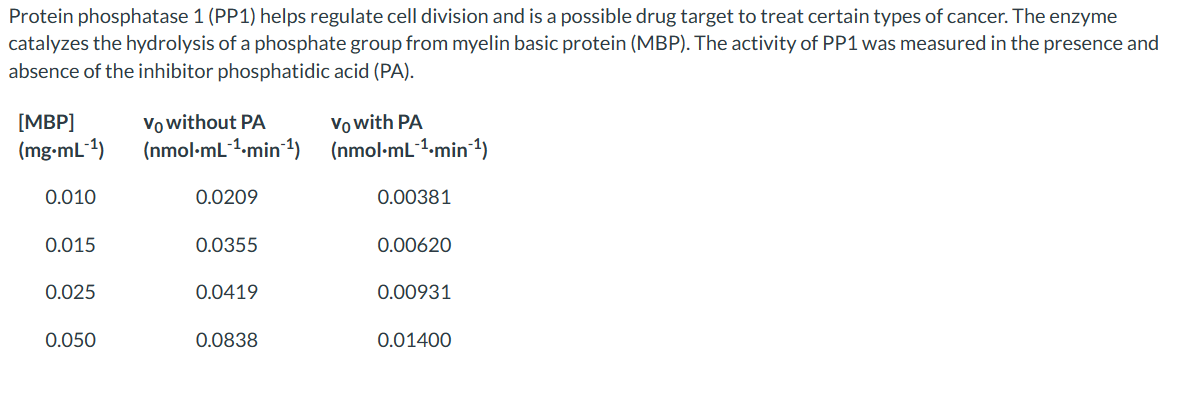 Protein phosphatase 1 (PP1) helps regulate cell division and is a