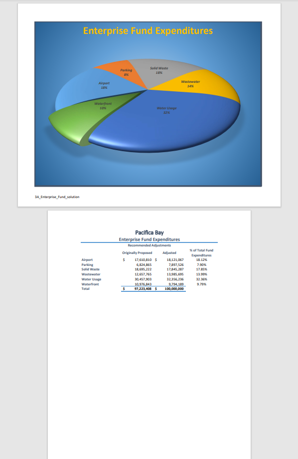 Your completed worksheets will look similar to this example: Enterprise Fund Expenditures