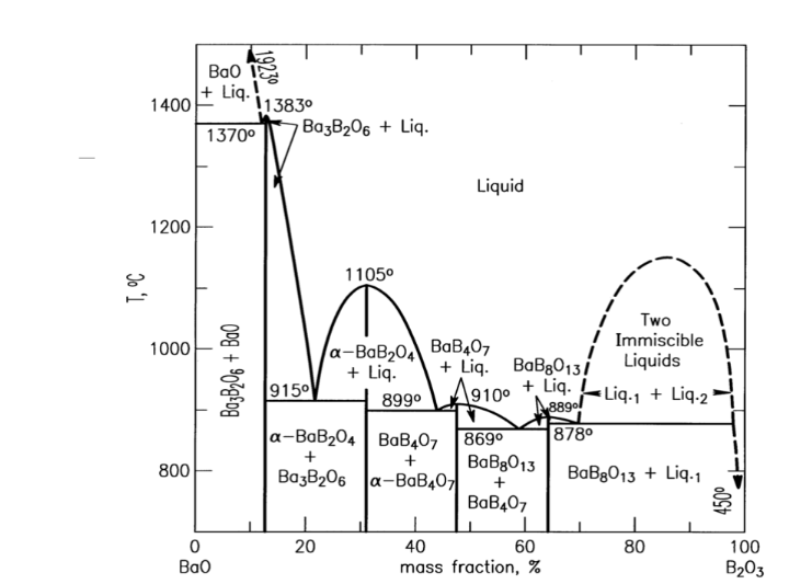BaO-B2O3 a. Select a composition from the phase diagram and sketch the