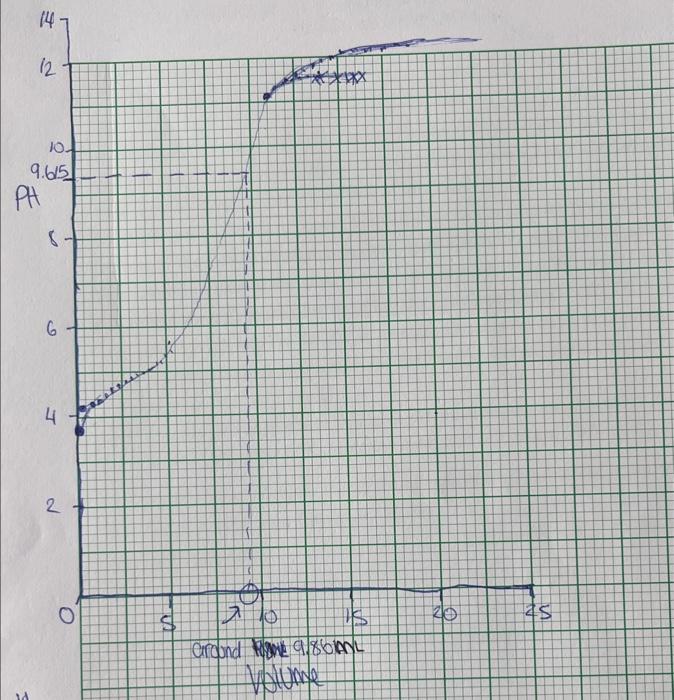 9.86ml please convert to L when doing work question- this graph below