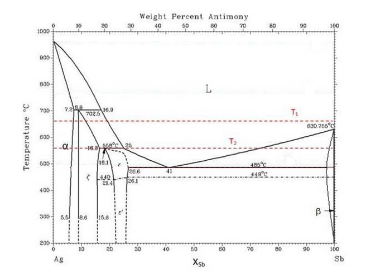 Considering the Ag-Sb phase diagram given below, the specified temperature values for,