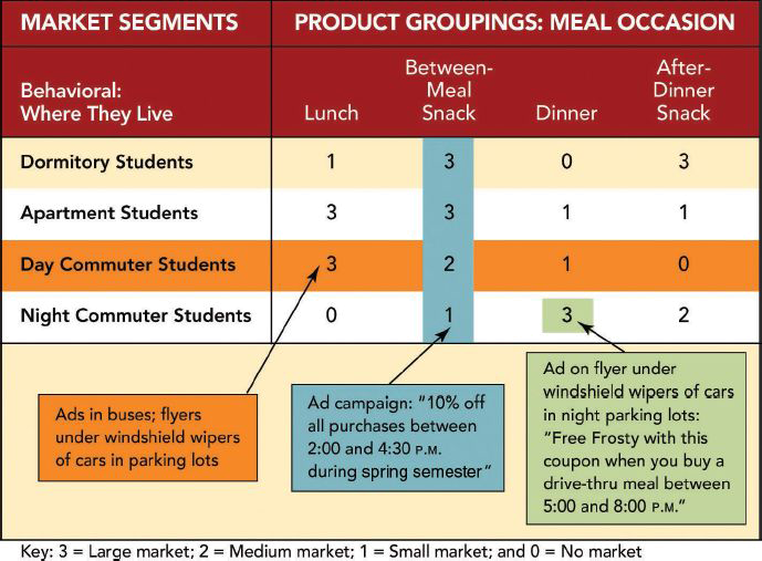 is as follows:Element in Test Market Weeks before Coupon Week of Coupon
