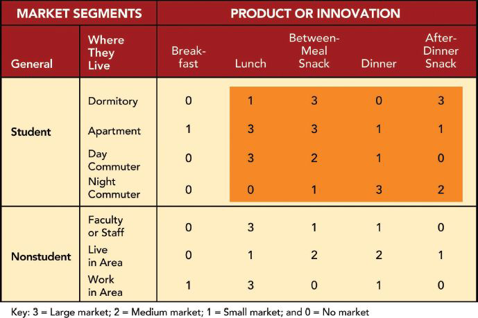 Week after Coupon Without in-store ads 100 144 108 With in-store ads