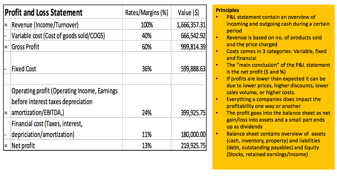 Profit and Loss Statement Rates/Margins (%) Value ($) Principles P &L