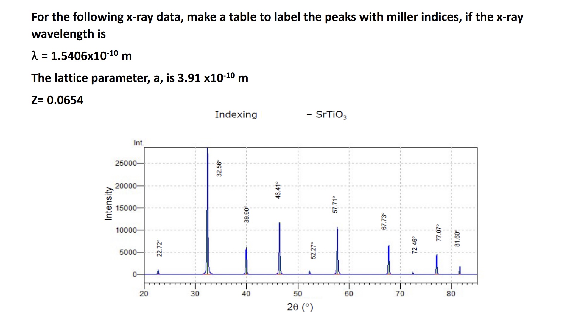 For the following x-ray data, make a table to label the