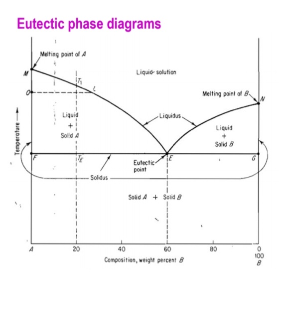  describe the gaph Eutectic phase diagrams 
