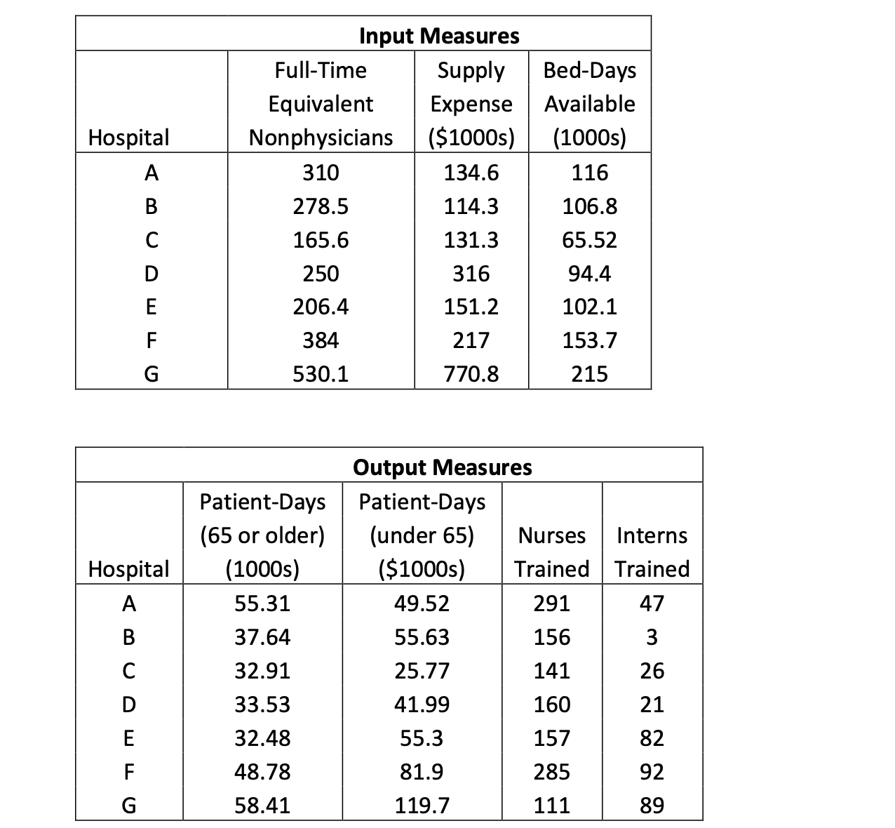 Problem 2. Evaluating Relative Efficiencies of Decision Making Units Data Envelopment Analysis