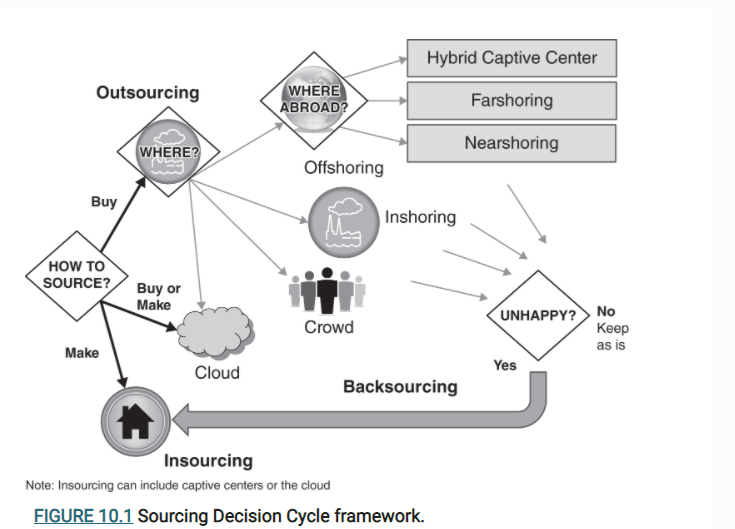 Briefly discuss the sourcing decision cycle framework. How did it impact the