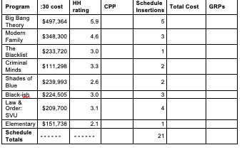 Magazine Magazine Men Men Men Costs Readership 18-24 25-34 35-44 (000) (0