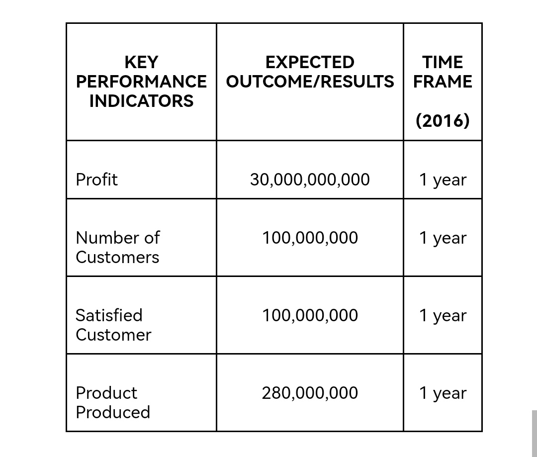Make a graph to show the time frame in timetable below and