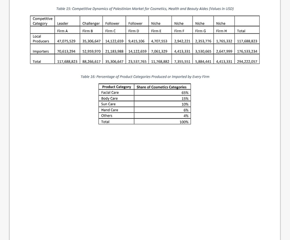 Level Trend Consumption 2011-2017 West Bank 13.43% Gaza Strip 20.37% Palestine 4.35%