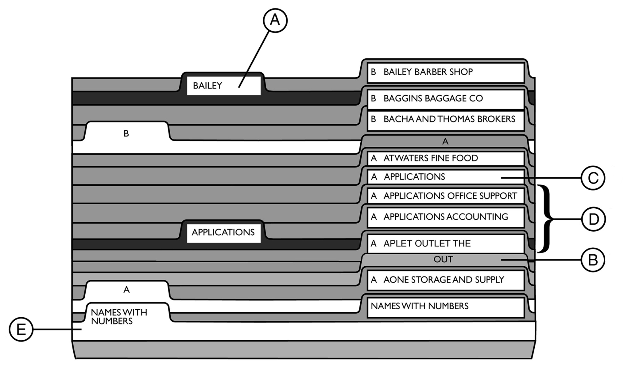 Directions:Identify parts A, B, C, D, and E in the following illustration
