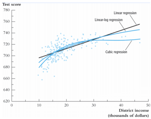 Question 4 Test score 780 Linear regression 760 Linear-log regression 740 720