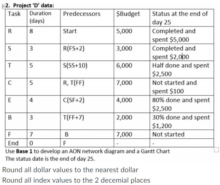  2. Project 'D' data: Task Duration Predecessors $Budget Status at the