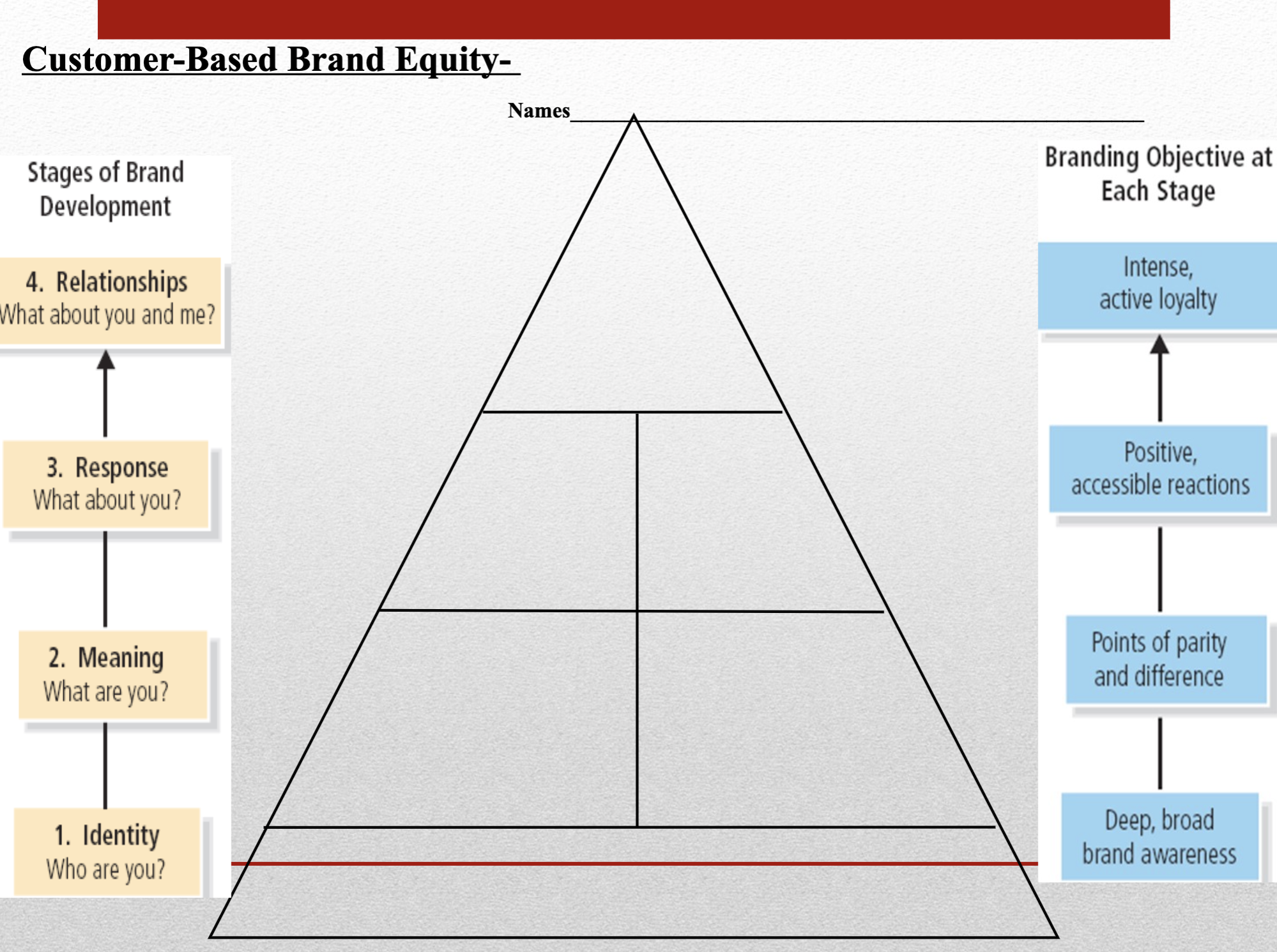 Please help me complete the customer based brand equity pyramid for Harley