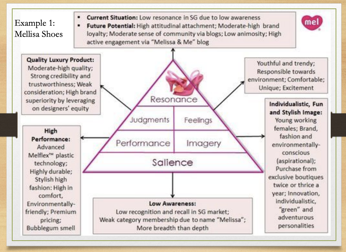 Davidson.What is the Salience (Brand Identity), Performance and Imagery(Brand Meaning), Judgement and