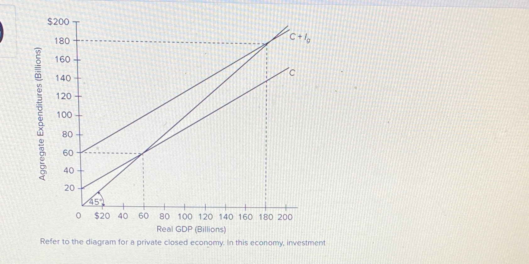 Multiple choice A.decreases as GDP increases b.increases as GDP increases c.is $40