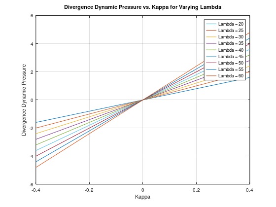 Divergence Dynamic Pressure vs. Kappa for Varying Lambda Need the Matlab