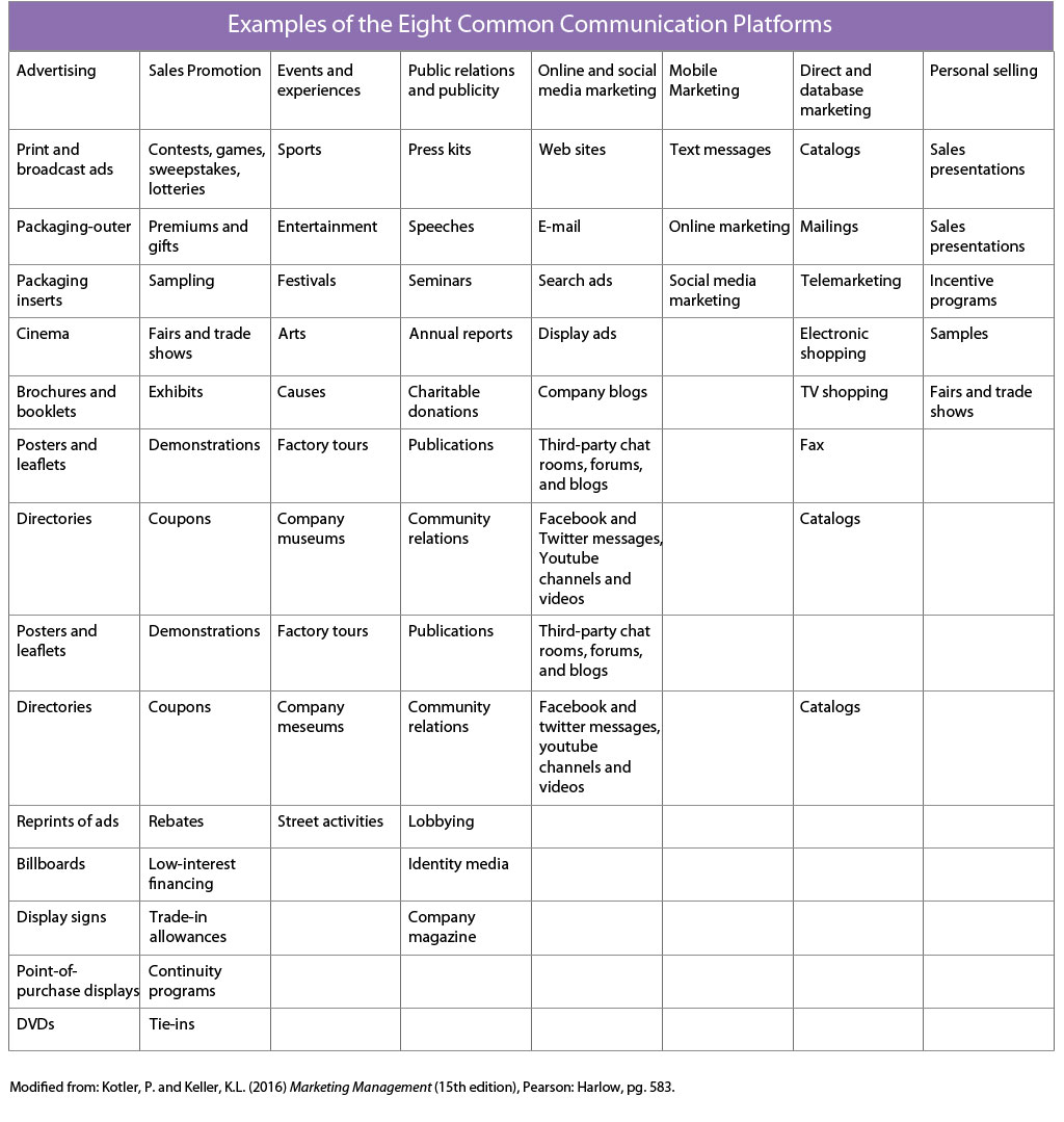 identify how the different companies you work for use different media in