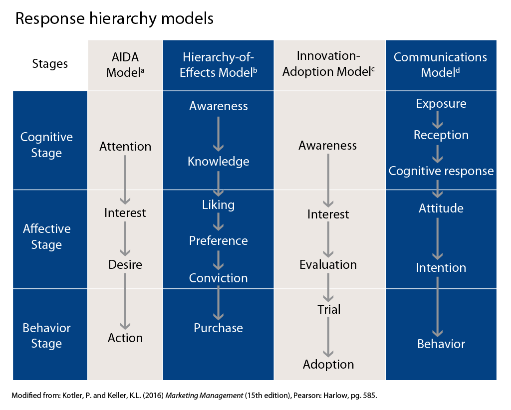 order to achieve different levels on the hierarchy of effects model. Try