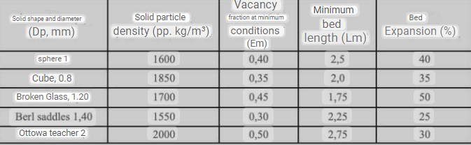  Water flows upward through a 0.5 meter diameter fluidized bed consisting