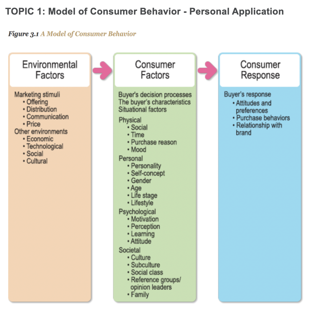  TOPIC 1: Model of Consumer Behavior - Personal Application Figure 3.1