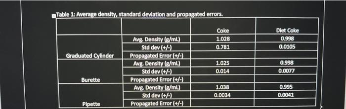 NEED ASAP I WILL UPVOTE I JUST NEED PROPAGATED ERRORS Table 1: