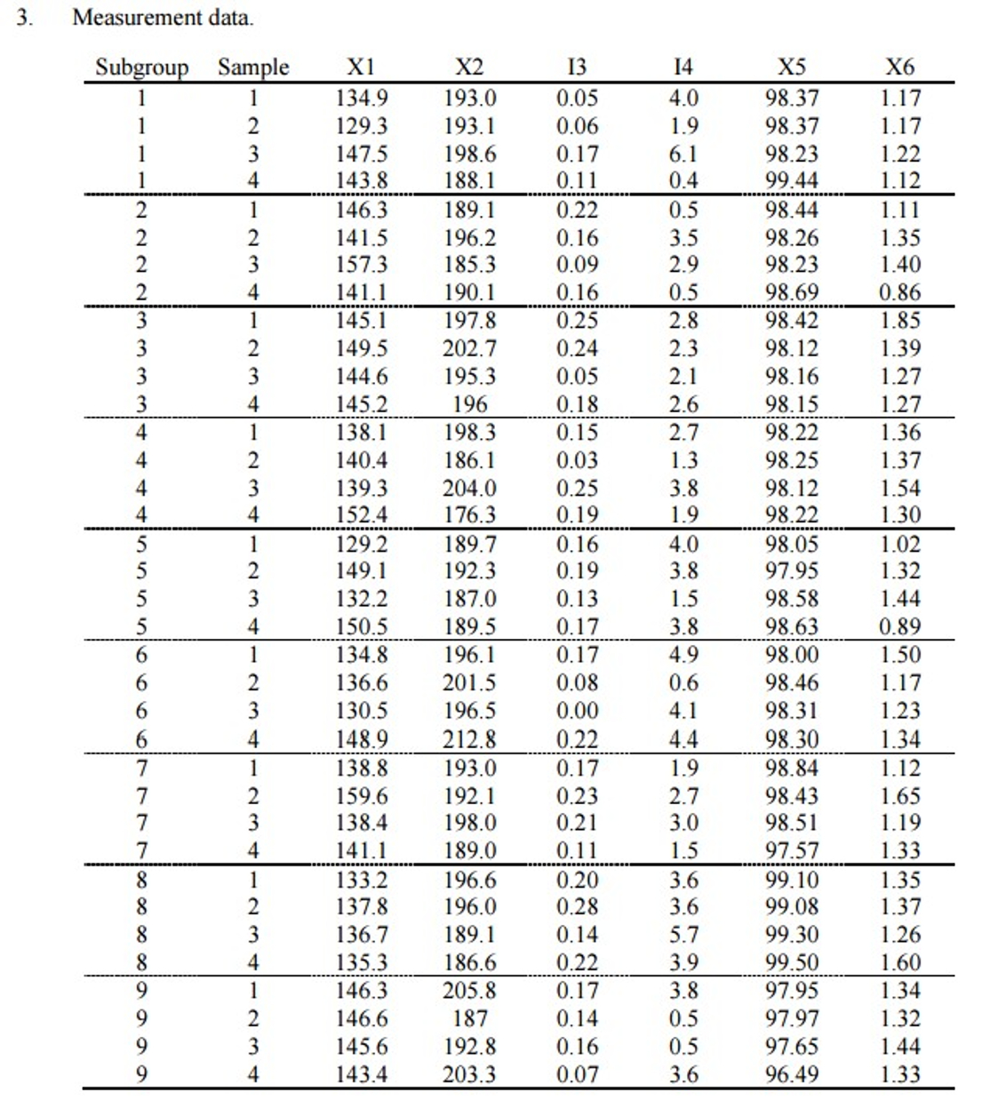  Please use Minitab with data below, when I do the Tsq-GV