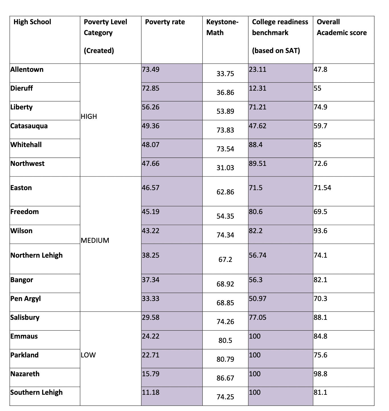 Regression Measure the relationship between public school poverty rates and percentage of