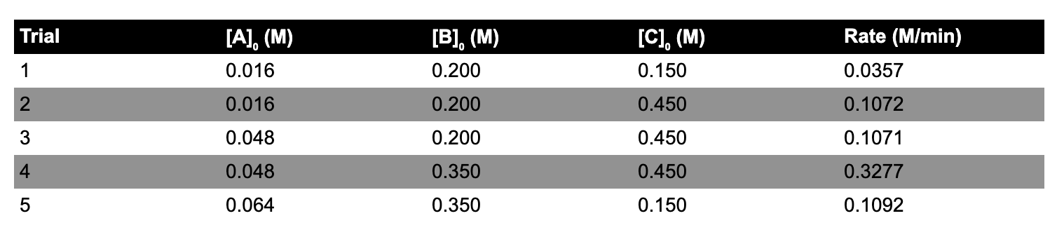 Data is collected for the gas phase reaction 2 A + B