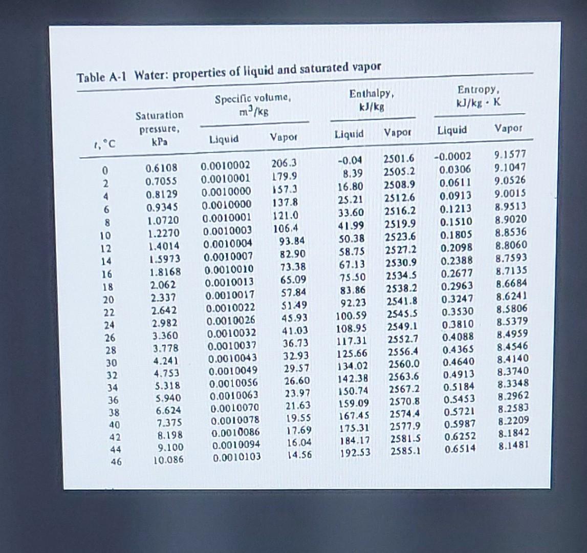 Deviation = 0.19% Use the perfect gas equation with R=462J/kgK to compute