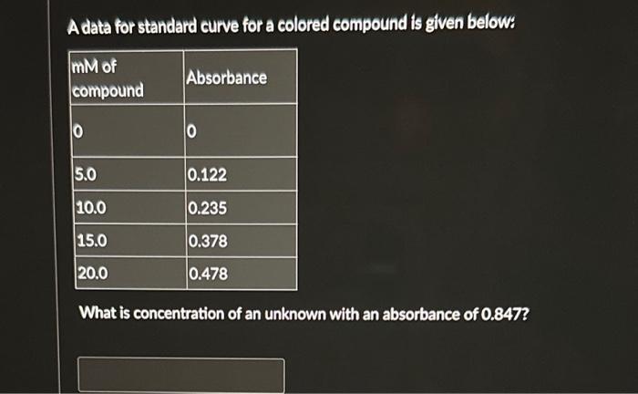  Adata for standard curve for a colored compound is given below: